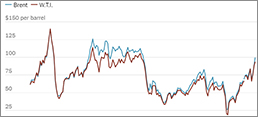 Oil Prices Soar and Worries Mount About Future Energy Supplies